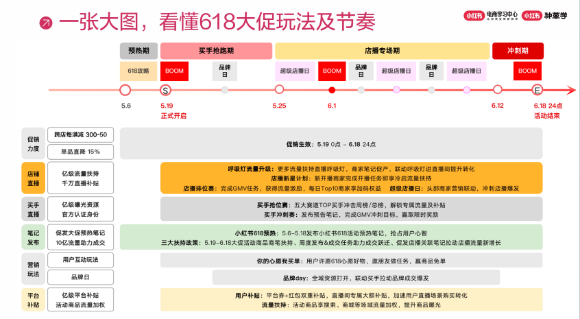 《小红书618大促玩法解读》