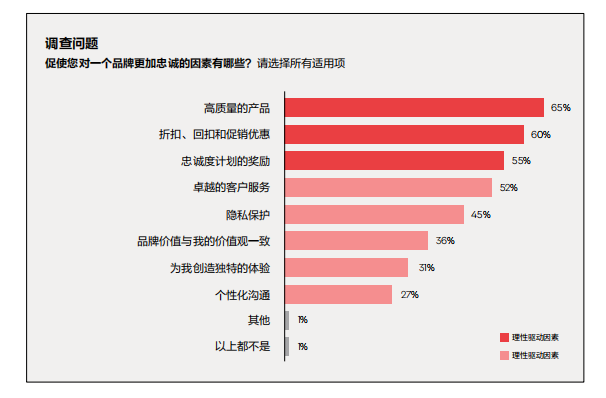 《会员营销管理中，为什么会员权益设计那么的重要？》