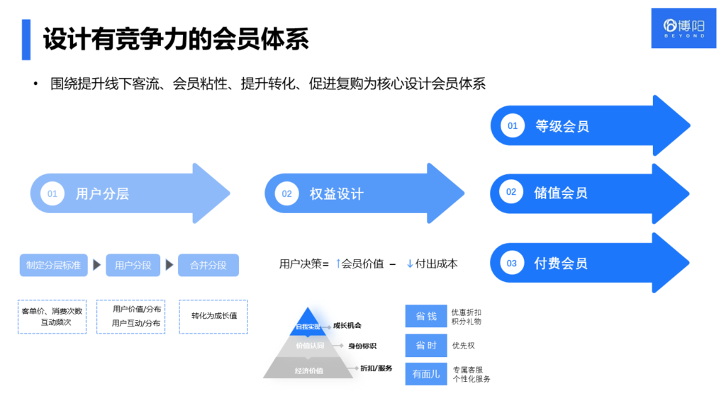 《怎么提高会员留存率？》