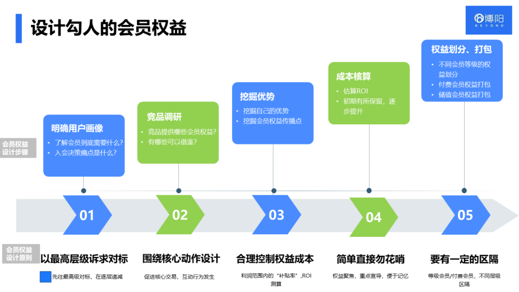 《如何设计购物中心会员管理体系，留住顾客？》