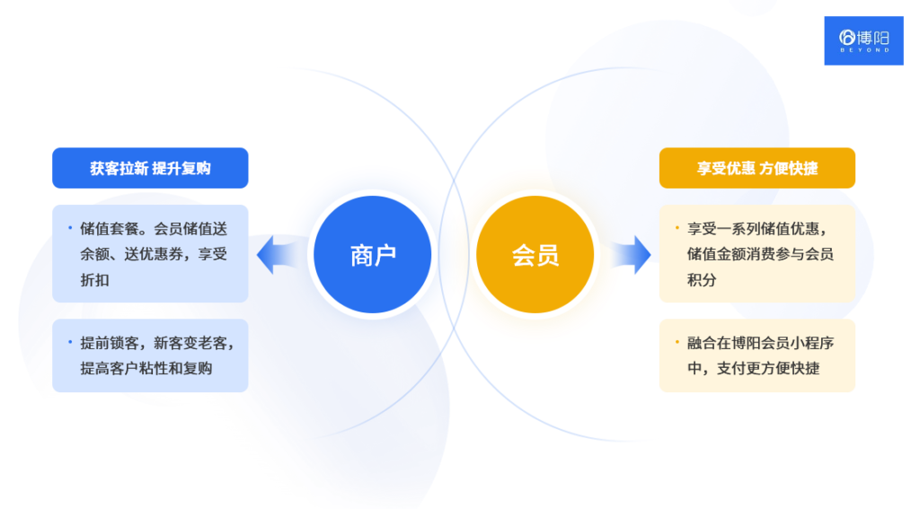 《会员营销管理：储值会员、等级会员、付费会员有什么区别？怎么用?》