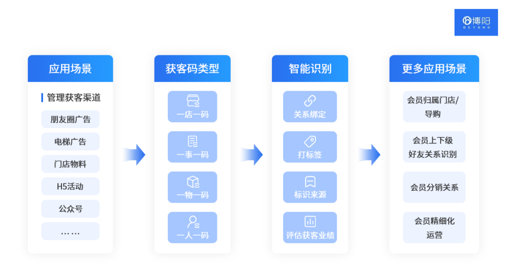 《小程序在线商城是怎么赋能商场自有品牌运营的？（未完待续）》