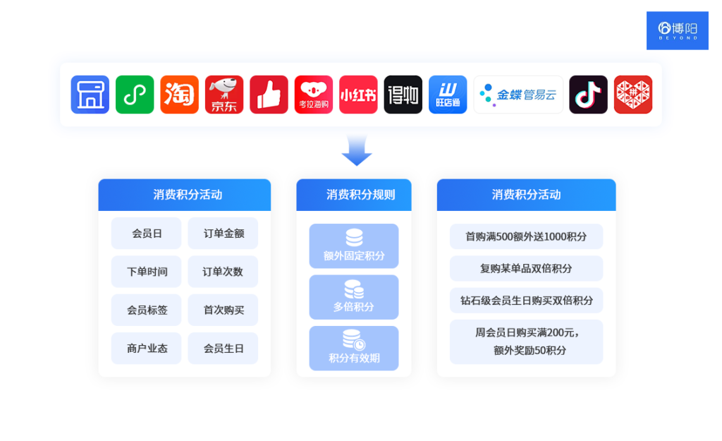 《会员营销管理中，为什么会员权益设计那么的重要？》