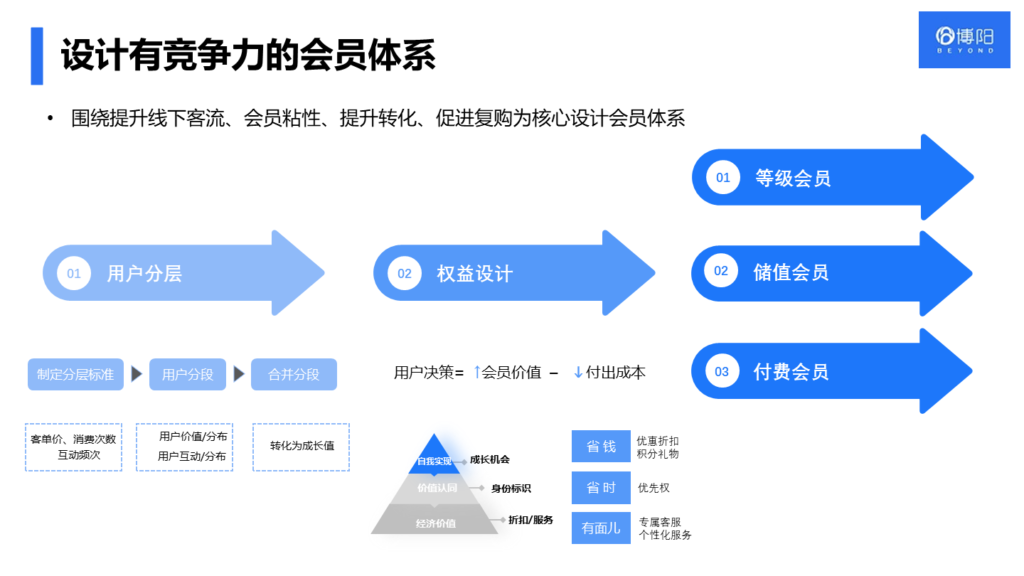 《会员方案策划：商家可以给会员提供的会员优惠有哪些？》