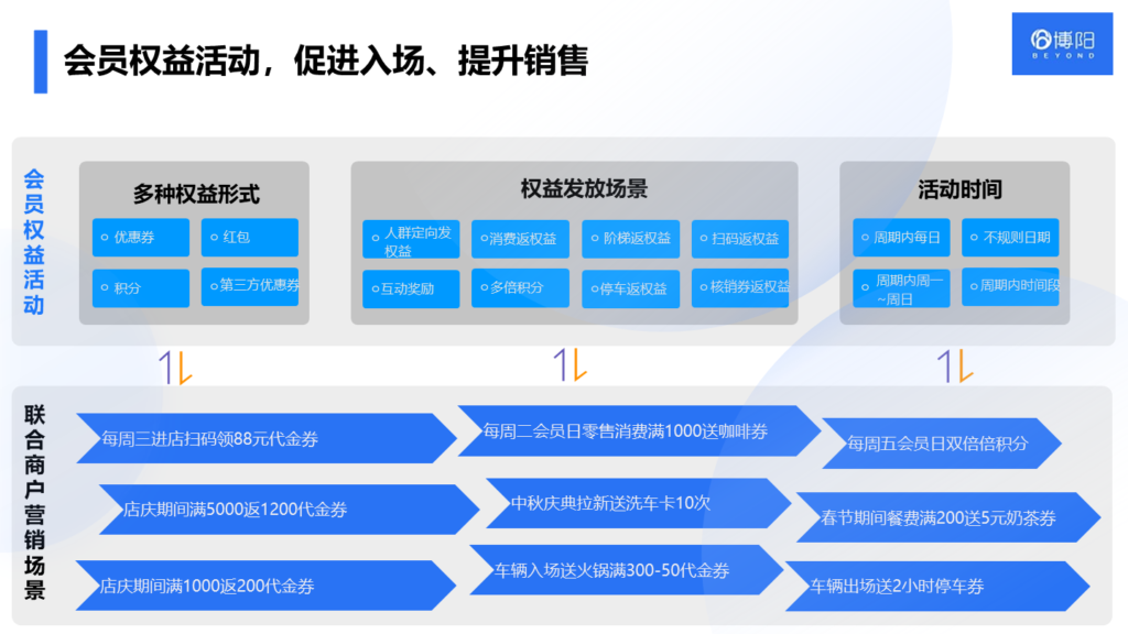 《商场怎么通过会员运营，把会员引流到线下？》