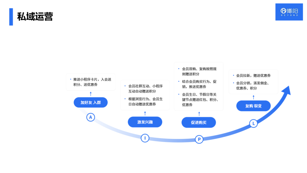 《会员管理系统是怎么提高客单价的？》