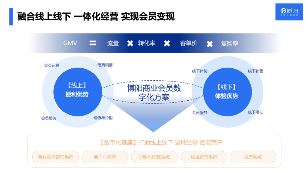 《购物中心怎么通过会员营销融合线上线下？》