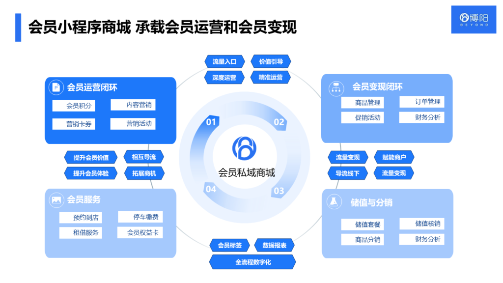 《会员管理系统对购物中心的作用是什么？》