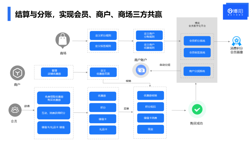 《商场会员运营中，怎么实现商场和商户的分账？》