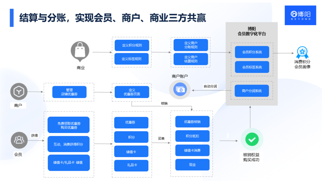 《商场会员方案：为什么要和商户分账？》