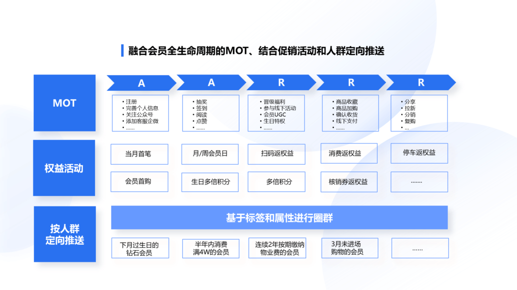 《多业态大会员运营中，提升用户体验的关键因素是什么？》