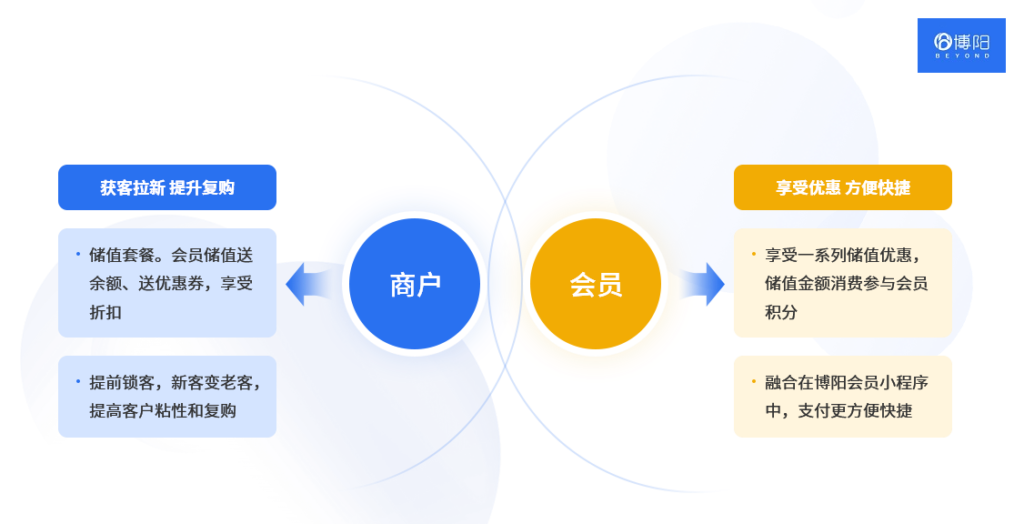 《会员储值营销怎么才能做好？》