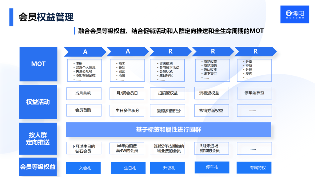 《会员系统可以整合哪些会员权益？》